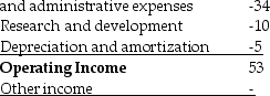 <strong>Balance Sheet Net property, plant, Selling, general, Earnings before interest The balance sheet and income statement of a particular firm are shown above. What does the account receivable days ratio tell you about this company?</strong> A) It takes on average about 4 weeks to collect payment from its customers. B) It takes on average about 6 weeks to collect payment from its customers. C) It takes on average about 7 weeks to collect payment from its customers. D) It takes on average about 11 weeks to collect payment from its customers.