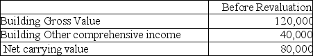 <strong>Wallace Inc wishes to use the revaluation model for this property: The fair value for the property is $60,000.Assuming this is the first year of using the revaluation model,what amount would be booked to the other comprehensive income account if Wallace chooses to use the proportional method to record the revaluation?</strong> A)$0 B)$10,000 debit. C)$10,000 credit. D)$20,000 debit.
