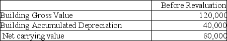 <strong>Wilson Inc wishes to use the revaluation model for this property: The fair value for the property is $140,000.Assuming this is the first year of using the revaluation model,which of the following amounts will be booked?</strong> A)$60,000 debit to profit and loss. B)$60,000 credit to profit and loss. C)$60,000 debit to OCI. D)$60,000 credit to OCI.