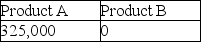 <strong>What impairment,if any,exists on these product lines? </strong> A) B) C) D)