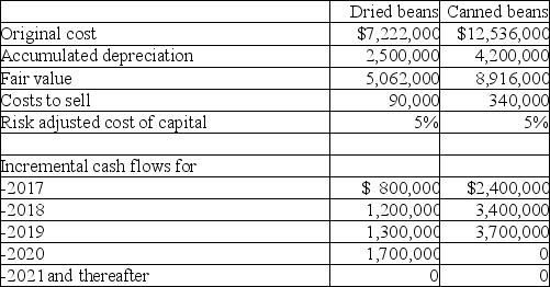 Bean World Company produces two distinct product lines: dried beans and canned beans.Due to changing consumer tastes,the company is evaluating these two cash generating units for impairment for the year ending December 31,2016.Relevant information is as follows: Required: Determine whether either product line is impaired,and if so,the amount of the impairment.
