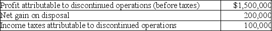 The following information is available about George Inc's discontinued operations:   What single amount will be presented on George's statement of comprehensive income?