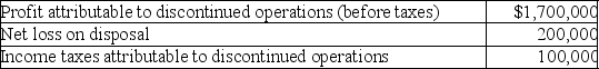 The following information is available about Fred Inc's discontinued operations: What single amount will be presented on Fred's statement of comprehensive income?
