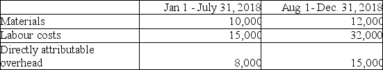 <strong>SuperIdeas Corp,a publicly accountable entity,incurred the following costs in its research and development division: At August 1,2018,SuperIdeas determined that the project was technically feasible but not commercially viable.How much,if any,of the costs can be capitalized for fiscal 2018?</strong> A)$0 B)$44,000 C)$59,000 D)$92,000
