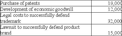 <strong>Patent Corp. ,a publicly accountable entity,incurred the following costs: How much of the costs can be capitalized as intangible assets?</strong> A)$18,000 B)$50,000 C)$65,000 D)$77,000