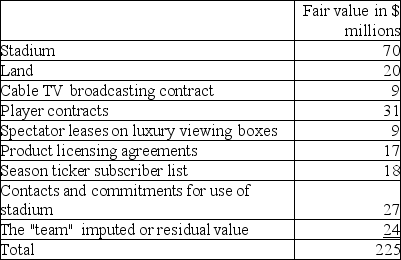A professional sports team and related items (including a stadium)were bought by an exceedingly wealthy investor and sports fan.The negotiated price was $225,000,000.Details of what was purchased and the agreed fair values are as follows: The team has been less than successful in its professional sports league and has been recording losses of $1,000,000 to $8,000,000 per year on its audited financial statements for the past five years.It was these losses that prompted the last owner to sell the team and related assets. Required: a.Of the $225 million purchase price,how much of it relates to tangible assets? What percentage of the purchase price relates to tangible assets? b.Describe the nature of the future economic benefits associated with each of the intangible assets acquired.For example,for the cablevision broadcasting contract,this would be the present value of the future payments expected from contracts for the broadcast of games on cablevision channels plus potential renewal contracts thereafter.