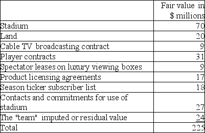 A professional sports team and related items (including a stadium)were bought by an exceedingly wealthy investor and sports fan.The negotiated price was $225,000,000.Details of what was purchased and the agreed fair values are as follows: The team has been less than successful in its professional sports league and has been recording losses of $1,000,000 to $8,000,000 per year on its audited financial statements for the past five years.It was these losses that prompted the last owner to sell the team and related assets. Required: a.There are several identifiable intangible assets noted on the list.Group these assets into three classes,being those that are (i)easily measurable and identifiable; (ii)reasonably measurable and identifiable;and (iii)very difficult to measure and identify. For each group,what common quality or feature of these items distinguishes their classification? b.While all the items can be assigned a value,would you capitalize all these amounts? Explain your conclusion.
