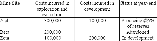 <strong>Soorya Resources incurred the following costs: How much would be capitalized as intangible assets under the full cost method?</strong> A)$300,000 B)$400,000 C)$500,000 D)$600,000