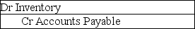 <strong>Which of the following is a potential journal entry required after the inventory count under the periodic inventory system?</strong> A) B) C) D)