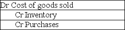 <strong>What journal entry is required after the inventory count under the perpetual inventory system when shrinkage has been detected?</strong> A) B) C) D)