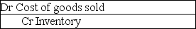 <strong>What journal entry is required when inventory is purchased under the perpetual inventory system?</strong> A) B) C) D)