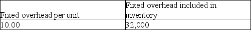 <strong>A company has fixed production overhead costs totalling $20,000.The normal production level is 2,000 units per year,yielding a standard fixed overhead rate of $10.00 per unit.If the actual production level is 3,200 units,how much would be the amount of fixed overhead per unit and the amount of total fixed overhead included in inventory? Select the letter for the best answer:</strong> A) B) C) D)
