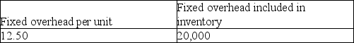 <strong>A company has fixed production overhead costs totalling $25,000.The normal production level is 2,500 units per year,yielding a standard fixed overhead rate of $10.00 per unit.If the actual production level is 2,000 units,how much would be the amount of fixed overhead per unit and the amount of total fixed overhead included in inventory? Select the letter for the best answer:</strong> A) B) C) D)