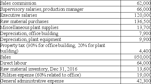Inventive Controls Ltd.was incorporated and started business early in January 2016 to manufacture electronic control devices to monitor traffic.Inventive purchased a small manufacturing plant and office building in a new industrial park and was in operation immediately.General ledger account balances at December 31,2016 are as follows: At December 31,2016,there was no work-in-process,but 30% of the units manufactured remained in ending finished goods inventory.Inventive uses the straight-line method to calculate depreciation. Required: a.Calculate the value of cost of goods sold and ending finished goods inventory under IFRS. b.Prepare an income statement for Inventive for the year ended December 31,2016.