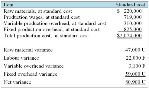 Outdoor Devices Inc.manufactures sport hunting equipment.The company's operations had the following results for 2016.Actual production volume approximated normal levels.F = favourable variance,meaning actual costs were below standard;U = unfavourable variance,meaning actual costs exceeded standard.Assume all variances are considered to be material. Required: a.Determine the amount that Outdoor should include in the cost of inventories produced in the year. b.If actual production volume were higher than normal,what would be the effect on the cost of inventories on a per unit basis? What if actual production volume were lower than normal?