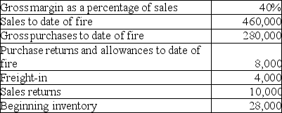 <strong>A fire destroyed the inventory of Mantis Company in June.Reconstructed data follows: What was the cost of the inventory lost in the fire?</strong> A)$50,000 B)$34,000 C)$30,000 D)$26,000