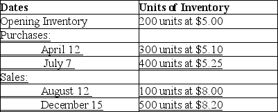 <strong>Given the following information,what would the gross margin be for the December 15 sale under the FIFO method in a perpetual inventory system? </strong> A)$1,813 B)$1,845 C)$1,785 D)$3,055
