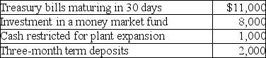 <strong>What dollar amount will be included in cash and cash equivalents? </strong> A)$9,000 B)$11,000 C)$21,000 D)$22,000