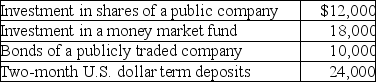 <strong>What amount will be included in cash and cash equivalents? </strong> A)$18,000 B)$22,000 C)$30,000 D)$42,000