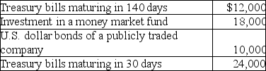 <strong>What amount will be included in cash and cash equivalents? </strong> A)$36,000 B)$42,000 C)$54,000 D)$64,000