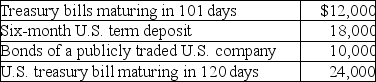 <strong>What amount will be included in cash and cash equivalents? </strong> A)$0 B)$12,000 C)$36,000 D)$64,000