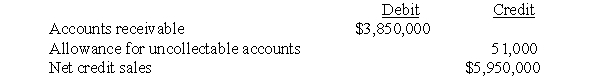 <strong>The following accounts were abstracted from Almond Co.'s unadjusted trial balance at December 31,2019: The company estimates that 5 percent of the gross accounts receivable will become uncollectable.After adjustment at December 31,2019,the allowance for doubtful accounts should have a credit balance of</strong> A)192,500 B)243,500 C)246,500 D)297,500