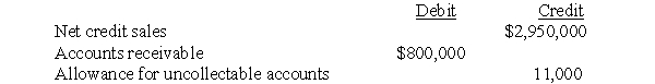 <strong>The following accounts were abstracted from Almond Co.'s unadjusted trial balance at December 31,2019: The company estimates that 1.5 percent of the net credit sales will become uncollectable.After adjustment at December 31,2019,the allowance for doubtful accounts should have a credit balance of</strong> A)11,000 B)12,000 C)44,250 D)55,250