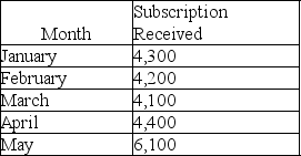 <strong>The publisher of Accounting Digest received the following 12-month subscriptions during 2018.Each subscription is $100.The company has a December 31 year end.Each subscription becomes effective in the calendar month after the company receives the subscription.What amount of revenue will the company record in 2018 for the subscriptions received between January-March? (Round your response to the nearest dollar). </strong> A)$315,000 B)$779,167 C)$1,051,667 D)$1,260,000