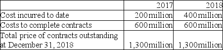 <strong>Algae builds large ships and uses the percentage of completion method of revenue recognition.The following information pertains to the construction contracts it had in place as of its December 31,2018 year-end. How much revenue will Algae recognize in 2017?</strong> A)$260 million B)$325 million C)$433 million D)$1,300 million