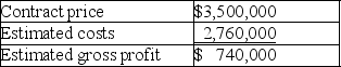 <strong>Early in 2018,Forest Ltd.signed a contract to construct a warehouse.Forest's management estimated the gross profit on the contract to be $740,000,as indicated by the following: At the end of 2018,the status of the work on the contract was as follows: How much revenue can be recognized on this contract for 2018,assuming that Forest uses the Percentage of completion basis for long-term construction contracts (round to nearest dollar)?</strong> A)$333,000 B)$863,333 C)$1,575,000 D)$1,711,957