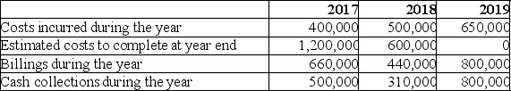 <strong>Nichols Construction Company (NCC)entered into a contract to build a shopping complex for $1,900,000.Construction commenced on July 1,2017,with a planned completion date of December 31,2019.A summary of the related accounting information is provided below: How much would the balance in accounts receivable be on the balance sheet of NCC at the end of 2019 if NCC uses the percentage of completion method?</strong> A)$0 B)$250,000 C)$290,000 D)$800,000