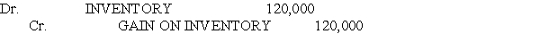 Accelerated Earnings Inc.(Company)has an operating line of credit with the local bank that is secured by accounts receivable and inventory. The Company purchased inventory whenever the price was low during the year and has a substantial amount on hand at year end.The inventory price has increased substantially at year end.The Controller recorded the following journal at year end: Required: a)Who are the users of the Company's financial statements and what is their informational need? b)What part of the IFRS Conceptual Framework is violated by this journal entry? c)What is the impact of this journal entry on the Company's users? d)What correction is required?