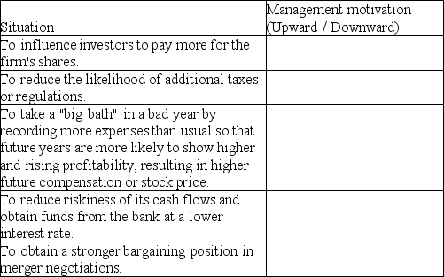 For the situations described below,explain whether managers would be motivated to manage earnings,assets,and equity upward and liabilities downward,or alternatively,managers may be motivated to manage earnings,assets,and equity downward and liabilities upward.