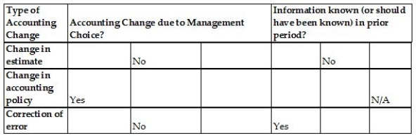 For the following types of accounting changes,identify the relevant criteria for each accounting change by selecting yes, no, or n/a (not applicable).