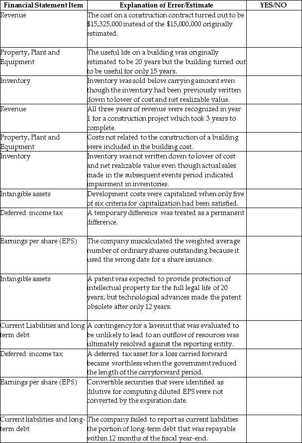 Complete the following table indicating which of the following requires a correction due to an error from a prior period?