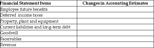 Complete the table giving an example of a change in estimate from each of the given areas.