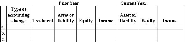 For each of the following scenarios,determine the effects (if any)of the accounting change (correction of error,change in accounting policy,or change in estimate)on the relevant asset or liability,equity,and comprehensive income in the year of change and the prior year.Use the following table for your response: a.Company A increases the allowance for doubtful accounts (ADA).Using the old estimate,ADA would have been $45,000.The new estimate is $50,000. b.Company B omitted to record an invoice for a $10,000 sale made on credit at the end of the previous year and incorrectly recorded the sale in the current year.The related inventory sold has been accounted for. c.Company C changes its revenue recognition to a more conservative policy.The result is a decrease in prior-year revenue by $4,000 and a decrease in current-year revenue by $5,000 relative to the amounts under the old policy.