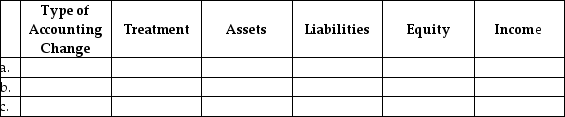During the audit of Keats Island Brewery for the fiscal year-ended June 30,2018,the auditors identified the following issues: For each of the three issues described below,using the following table,identify both the direction (increase or decrease)and the amount of the effect relative to the amount without the accounting change. a.The company sells beer for $1 each plus $0.10 deposit on each bottle.The deposit collected is payable to the provincial recycling agency.During 2017,the company had recorded $12,000 of deposits as revenue.The auditors believe this amount should have been recorded as a liability. b.The company had been using the first-in,first-out cost flow assumption for its inventories.In fiscal 2018,management decided to switch to the weighted-average method.This change reduced inventory by $25,000 at June 30,2017,and $40,000 at June 30,2018. c.The company has equipment costing $6,000,000 that it has been depreciating over 10 years on a straight-line basis.The depreciation for fiscal 2017 was $600,000 and accumulated depreciation on June 30,2017,was $1,200,000.During 2018,management revises the estimate of useful life to 12 years,reducing the amount of depreciation to $480,000 per year.