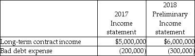 Star Company Ltd.,is a private company that started on January 1,2017.During an external audit that was conducted at the end of the second year of the company's operation (2018),the following information was presented: The company used the completed contract method for revenue recognition in 2017.Management now believes that the percentage of completion method would be better.If the percentage of completion method had been used,the incomes for 2017 and 2018 would have been $5,500,000 and $5,700,000 respectively. The accounts receivable on December 31,2017 included a $50,000 account that was not provided for but subsequently was written off during 2018 as the customer went bankrupt after the issuance of the financial statements.Star Company would like to adjust 2017 for this oversight as it sees this as an error. Required: a.As the auditor on this engagement,what is your recommended treatment for each of these matters in terms of whether they are errors,changes in accounting policy,changes in estimate? Explain your conclusion. b.Assume that management of Star Company agrees with your recommendations.How would the balances above be presented in the corrected income statements for 2017 and 2018?