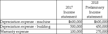 Star Company Ltd.,is a private company that started on January 1,2017.During an external audit that was conducted at the end of the second year of the company's operation (2018),the following information was presented: Star Company has one huge machine that cost $6,000,000 and was depreciated over an estimated useful life of 10 years.Upon reviewing the manufacturer's reports in 2018,management now firmly believes the machine will last a total of 15 years from date of purchase.They would like to change last year's depreciation charge based on this analysis. The company's building (cost $5,000,000,estimated salvage value $0 useful life 20 years)was depreciated using the 10% declining-balance method.The company and auditor now agree that the straight-line method would be a more appropriate method to use. Star Company does not accrue for warranties; rather it records the warranty expense when amounts are paid.Star provides a one-year warranty for defective goods.Payments to satisfy warranty claims in 2017 were $100,000,and $270,000 in 2018.Out of the $270,000 paid in 2018,$150,000 related to 2017 sales.A reasonable estimate of warranties payable at the end of 2018 is $275,000. Required: a.As the auditor on this engagement,what is your recommended treatment for each of these matters in terms of whether they are errors,changes in accounting policy,changes in estimate? Explain your conclusion. b.Assume that management of Star Company agrees with your recommendations.How would the balances above be presented in the corrected income statements for 2012 and 2013?
