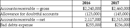 Zyler Company is analyzing its accounts receivable for purposes of preparing its financial report for the year-ended December 31,2017.The company uses the aging method to estimate bad debts.During this analysis,Zyler discovered that staff had written off a $55,000 account in 2017 even though the company had received information about the bankruptcy of the client in late 2016. The company has already recorded bad debts expense for 2017,but the general ledger for the year has not yet been closed.The following table provides information relating to Zyler's accounts receivables just prior to the discovery of the $55,000 error: Required: Record any adjusting journal entries necessary to correct the error in Zyler's accounts receivable.