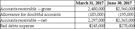Anfield Corp.is analyzing its accounts receivable for purposes of preparing its second- quarter financial report for June 30,2017.For interim reporting,the company uses the percentage-of-sales method to estimate bad debts.During this analysis,Anfield identified an account for $42,000 that should have been written off in the first quarter ended March 31,2017 but was actually written off in May 2017. The following table provides information relating to Anfield accounts receivables after recording the provision for bad debts for the quarter but prior to the discovery of the $42,000 error: Required: Record any adjusting journal entries necessary to correct the error in Anfield's accounts receivable.