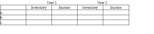 Canlan Inc.is a subsidiary of a Canadian publicly traded manufacturer of construction materials.The company uses the first-in,first-out (FIFO)cost flow assumption. a.An invoice for $55,000 of material received and used in production arrived after the year-end.Neither the purchase nor the accounts payable was recorded until year two.However,the amount of raw materials in ending inventory was correct based on the inventory count. b.One of Canlan's products became obsolete and worthless during Year 1,but the inventory writedown did not occur until Year 2.The cost of this inventory was $225,000. c.In the Year 1 closing inventory count,employees improperly included 2,000 units of finished goods that had already been sold to customers.These units had a cost of $20,000 under FIFO. Required: For each of the above independent scenarios (a)through (c),indicate in the following table the effect of the accounting errors on the books of Canlan Inc.Specifically,identify the amount and direction of over- or understatement of inventory and income for Year 1 and Year 2.If an account requires no adjustment,indicate that the account is correct.