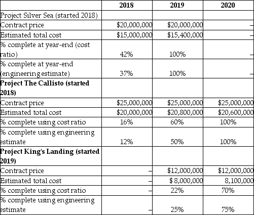 Sawatsky & Company Ltd is involved in the construction of top class luxury condos in Vancouver,Canada.Until the end of 2019,the company used the cost ratio method to estimate the percentage complete.After that point,the company switched to using estimates from architectural engineers to estimate the degree of completion.To prepare the financial report for the 2020 fiscal year,you have gathered the following data on projects that were in progress at the end of fiscal years 2018,2019,and 2020: Required: a.Compute the amount of revenue and cost of sales that was recognized in 2018 and 2019 using the old accounting policy. b.Compute the amount of revenue and cost of sales that should be recognized in each year using the new accounting policy. c.Record the adjusting journal entries to adjust revenue to reflect the change in accounting policy from using the cost ratio to using engineering estimates.The general ledger accounts for 2020 have not yet been closed.Ignore income tax effects.