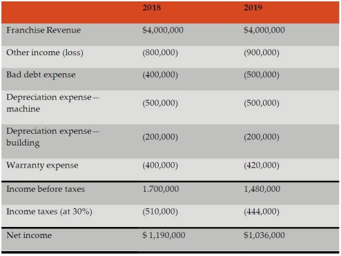 Stretton Company Limited,a private company,was started on January 1,2018.For the first year,the chief accountant prepared the financial statements and a local accountant completed the necessary review of these statements.However,for the year ended December 31,2019,an external auditor was appointed.The income statement for 2018 and the preliminary amounts for 2019 are as follows: In the process of examining the accounting records the auditor noted the following issues: Franchise Revenue: The Stretton Company signed a franchise agreement to allow a franchisee to operate in a specific area for 10 years.The agreement required the franchisee to pay $4,000,000 initially with a royalty of 2% of sales revenue thereafter.In 2018,the 2% of sales revenue was recorded correctly by Stretton Company.However,management recorded the entire $4,000,000 as having been earned in 2018.In 2019,management realized that 40% of the $4,000,000 pertained to ongoing services to be provided over the next ten years. Accounts receivable: The Stretton Company uses the aging method to estimate bad debts.During 2019,it was discovered that staff had written off a $103,000 account in 2019,even though the company had received information about the bankruptcy of the client in late 2018. Machine impairment: Stretton Company has one machine that cost $5,000,000 with a useful life of 10 years and has been depreciated on a straight-line basis for 4 years,including 2019.Stretton carries this asset under the revaluation model and its auditors find that the machine should have been written down for impairments by $450,000 in 2018.No impairment has been recorded by Stretton in 2018 or 2019. Building depreciation: The company's building (cost $4,000,000,estimated salvage value $0,useful life 20 years)was depreciated last year using the straight line method.The company and the auditor now agree that 10% declining-balance method would be a more appropriate method to use.A depreciation provision of $200,000 has been made for 2018. Inventories: The accountant failed to apply the lower of cost and net realizable value test to ending inventory in 2018.Upon review,the inventory balance for 2019 should have been reduced by $200,000.The closing inventory allowance balance for 2019 should be $400,000.No entry has been made for this matter. Warranties: Stretton Company does not accrue for warranties; rather,it records the warranty expense when amounts are paid.Stretton provides a one-year warranty for defective goods.Payments to satisfy warranty claims in 2018 were $400,000,and $420,000 in 2019.Out of the $420,000 paid in 2019,$250,000 related to 2018 sales.A reasonable estimate of warranties payable at the end of 2019 is $375,000.There is nothing relating to 2018 warranty claims left owing at the end of 2019. Required: a.As the audit senior on this engagement,what is your recommended treatment for each of these matters in terms of whether they are errors,changes in accounting policy,or changes in estimate? Explain your conclusion. b.Assume that management of Stretton Company agrees with your recommendations.Prepare the corrected statements of comprehensive income for 2018 and 2019.
