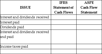 Contrast the primary differences between IFRS and ASPE with respect to the presentation of the statement of cash flows using the following table: