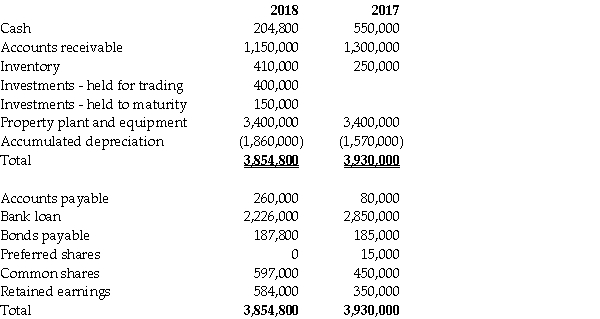 Financial information for Fesone Inc.'s balance sheet for fiscal 2017 and 2018 follows: Additional information: 1.Preferred shares were converted to common shares during the year at their book value. 2.The face value of the bonds is $200,000; they pay a coupon rate of 6% per annum.The effective interest rate of interest is 8% per annum. 3.Net income was $290,000. 4.There was an ordinary stock dividend valued at $12,000 and cash dividends were also paid. 5.Interest expense for the year was $130,000.Income tax expense was $116,000. 6.Fesone arranged for a $200,000 bank loan to finance the purchase of the held-to-maturity investments. 7.Fesone has adopted a policy of reporting cash flows arising from the payment of interest and dividends as operating and financing activities,respectively. 8.The held-for-trading investments are not cash equivalents. Required: a.Prepare a statement of cash flows for the year ended December 31,2018 using the indirect method. b.Discuss how the transaction(s)above that are not reported on the statement of cash flows are reported in the financial statements.