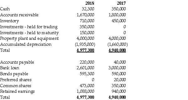 Financial information for Fesone Inc.'s balance sheet for fiscal 2018 and 2017 follows: Additional information: 1.Preferred shares were converted to common shares during the year at their book value. 2.The face value of the bonds is $600,000; they pay a coupon rate of 6% per annum.The effective interest rate of interest is 7% per annum. 3.Net income was $205,000. 4.There was an ordinary stock dividend valued at $13,000 and cash dividends were also paid. 5.Interest expense for the year was $115,000.Income tax expense was $61,500. 6.Fesone arranged for a $425,000 bank loan to finance the purchase of the held-to-maturity investments. 7.Fesone has adopted a policy of reporting cash flows arising from the payment of interest and dividends as operating and financing activities,respectively. 8.The held-for-trading investments are not cash equivalents. 9.Sales = 2,000,000; cost of goods sold = 300,000; and,sales and administration expenses = 1,043,500 Required: a.Prepare the cash flows from operating activities section of the statement of cash flows using the direct method. b.Explain the difference between the direct method and the indirect method.