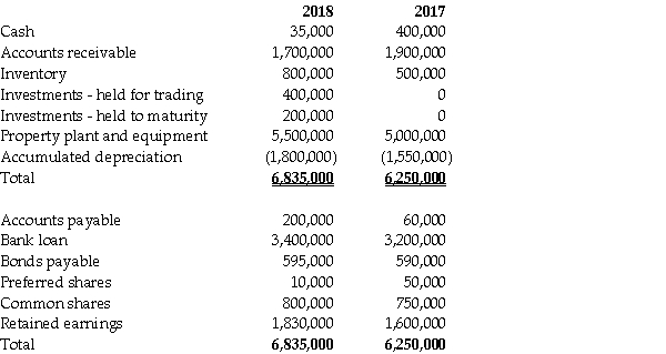 Financial information for Flagstone Inc.'s balance sheet for fiscal 2018 and 2017 follows: Additional information: 1.Preferred shares were converted to common shares during the year at their book value. 2.The recorded increase in the bonds payable account was due to the amortization of the discount. 3.Net income was $318,000. 4.There was a common stock dividend valued at $20,000 and cash dividends were also paid. 5.Interest expense for the year was $95,000.Income tax expense was $57,000. 6.Flagstone arranged for a $500,000 bank loan to finance the purchase of the equipment. 7.Flagstone has adopted a policy of reporting cash flows arising from the payment of interest and dividends as operating and financing activities,respectively. 8.The held-for-trading investments are not cash equivalents. 9.Sales = 1,900,000; cost of goods sold = 450,000; and,sales and administration expenses = 980,000 (includes depreciation expense) Required: a.Prepare the cash flows from operating activities section of the statement of cash flows using the direct method. b.Prepare the cash flows from operating activities section of the statement of cash flows using the indirect method. c.Compare and contrast the cash flows from operating activities using the direct method (a)and the indirect method (b).Which statement provides investors and other users of the financial statements with more useful information? Why?