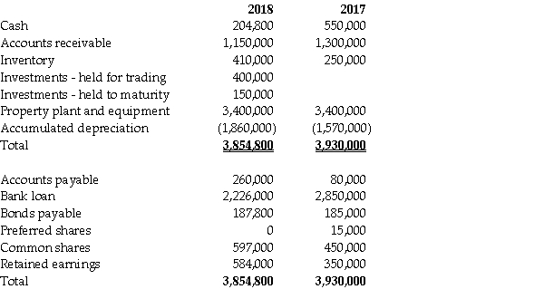 Financial information for Fesone Inc.'s balance sheet for fiscal 2017 and 2018 follows: Additional information: 1.Preferred shares were converted to common shares during the year at their book value. 2.The face value of the bonds is $200,000; they pay a coupon rate of 6% per annum.The effective interest rate of interest is 8% per annum. 3.Net income was $290,000. 4.There was an ordinary stock dividend valued at $12,000 and cash dividends were also paid. 5.Interest expense for the year was $130,000.Income tax expense was $116,000. 6.Fesone arranged for a $200,000 bank loan to finance the purchase of the held-to-maturity investments. 7.Fesone has adopted a policy of reporting cash flows arising from the payment of interest and dividends as operating and financing activities,respectively. 8.Assume that Fesone designates the held-for-trading investment as a cash equivalent. Required: a.Prepare a statement of cash flows for the year ended December 31,2018 using the indirect method. b.Discuss how the transaction(s)above that are not reported on the statement of cash flows are reported in the financial statements.